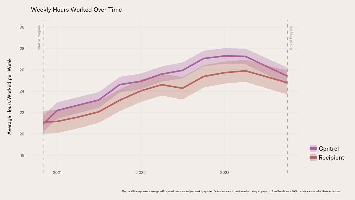 Hours Work Example People Key Findings: Employment | Findings | OpenResearch
